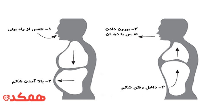 تنفس درمانی | مرکز مشاوره مشاوره